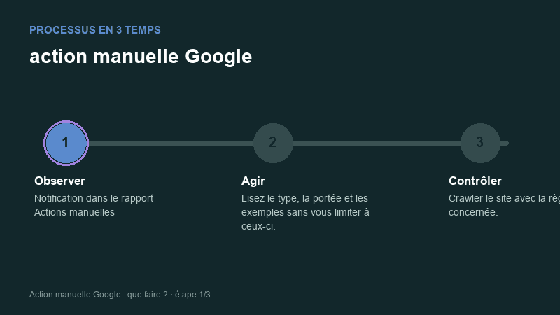 Processus animé pour comprendre action manuelle Google
