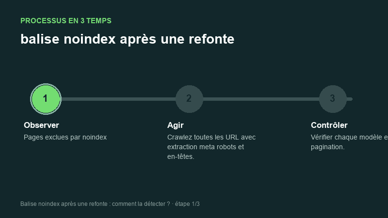 Processus animé pour comprendre balise noindex après une refonte