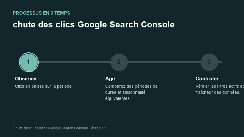 Processus animé pour comprendre chute des clics Google Search Console