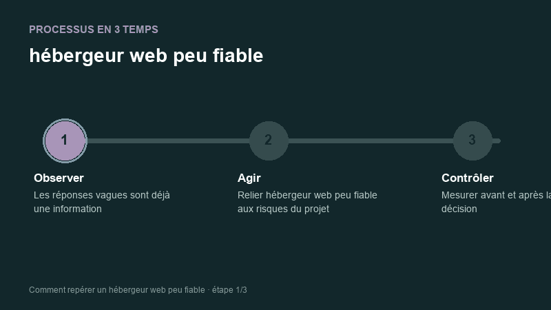Processus animé pour comprendre hébergeur web peu fiable