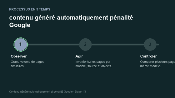 Processus animé pour comprendre contenu généré automatiquement pénalité Google