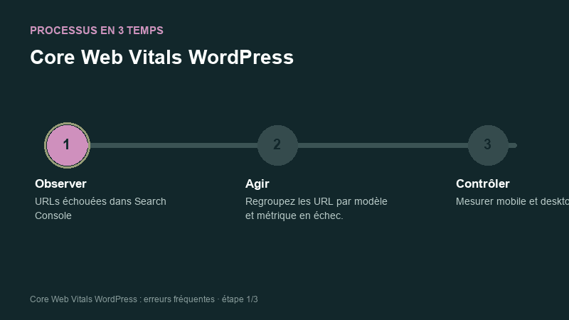 Processus animé pour comprendre Core Web Vitals WordPress