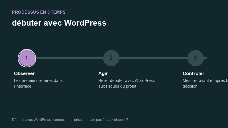 Processus animé pour comprendre débuter avec WordPress