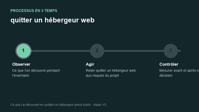 Processus animé pour comprendre quitter un hébergeur web