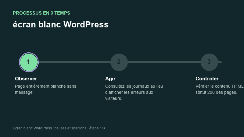 Processus animé pour comprendre écran blanc WordPress