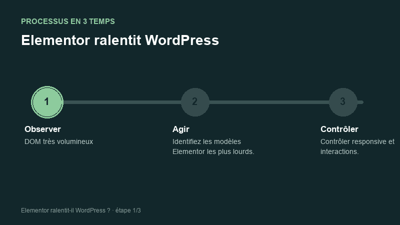 Processus animé pour comprendre Elementor ralentit WordPress