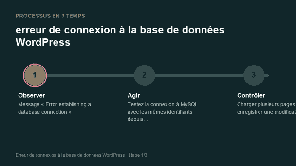 Processus animé pour comprendre erreur de connexion à la base de données WordPress