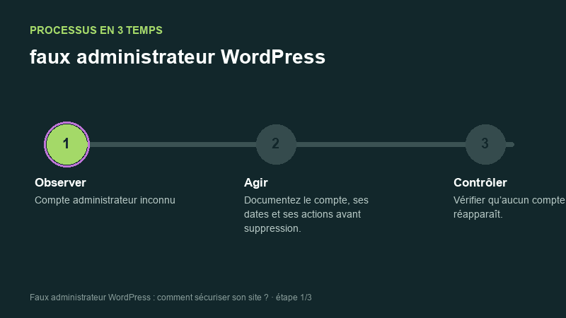 Processus animé pour comprendre faux administrateur WordPress