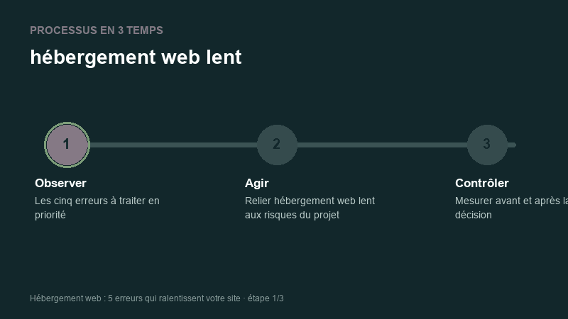 Processus animé pour comprendre hébergement web lent