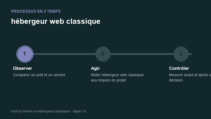 Processus animé pour comprendre hébergeur web classique