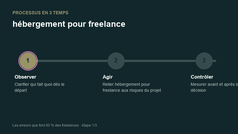 Processus animé pour comprendre hébergement pour freelance
