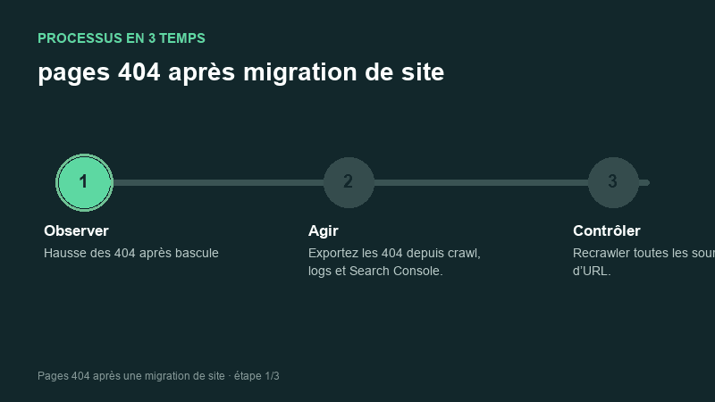 Processus animé pour comprendre pages 404 après migration de site