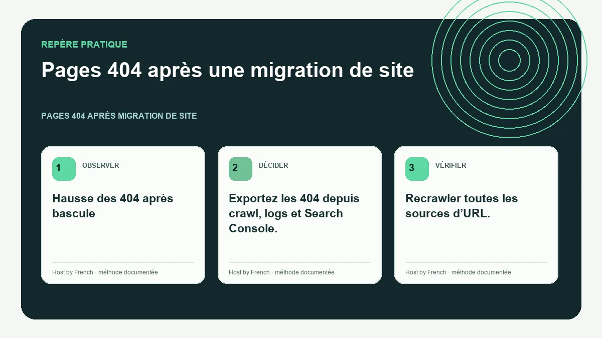 Schéma pratique sur pages 404 après migration de site