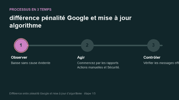 Processus animé pour comprendre différence pénalité Google et mise à jour algorithme