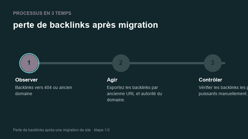 Processus animé pour comprendre perte de backlinks après migration