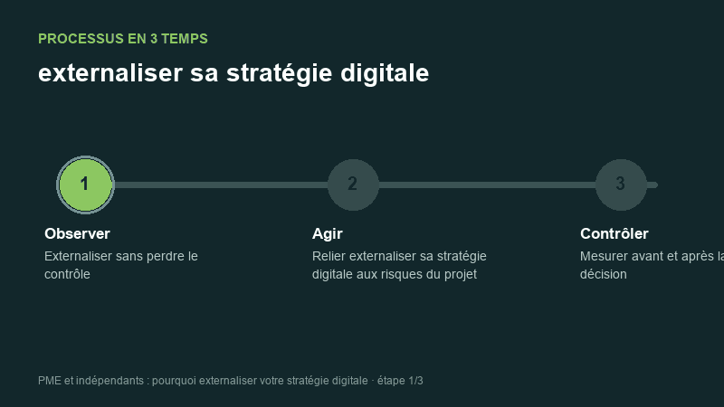 Processus animé pour comprendre externaliser sa stratégie digitale