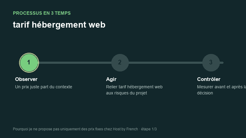 Processus animé pour comprendre tarif hébergement web