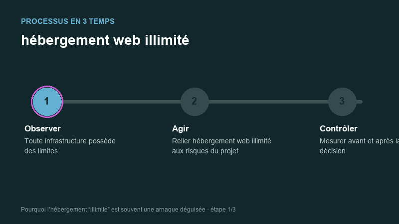Processus animé pour comprendre hébergement web illimité
