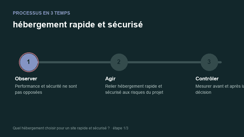 Processus animé pour comprendre hébergement rapide et sécurisé