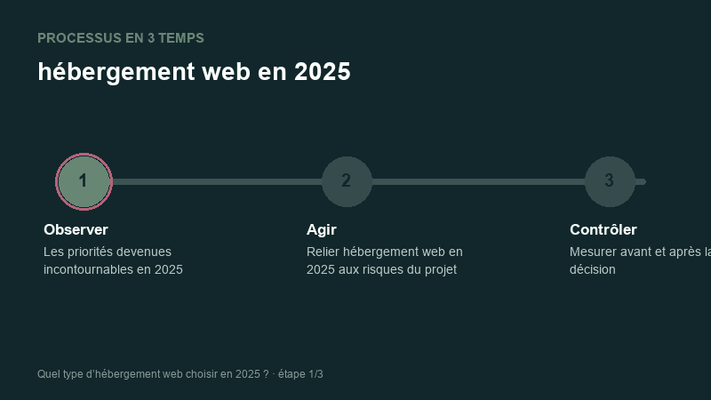 Processus animé pour comprendre hébergement web en 2025