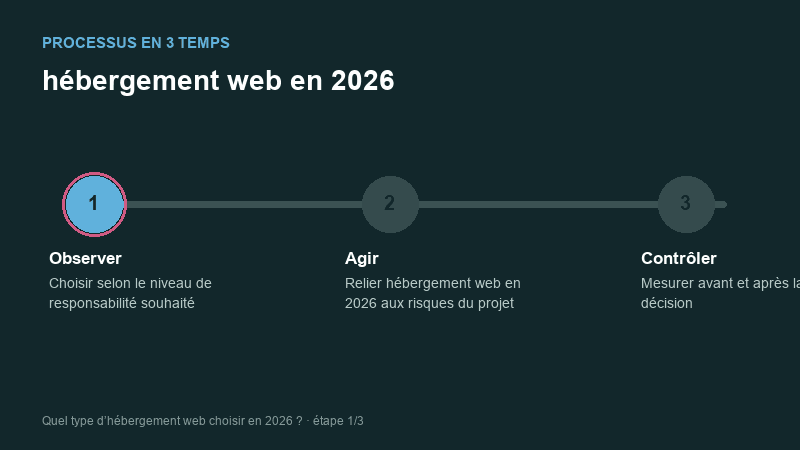 Processus animé pour comprendre hébergement web en 2026