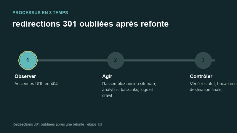 Processus animé pour comprendre redirections 301 oubliées après refonte