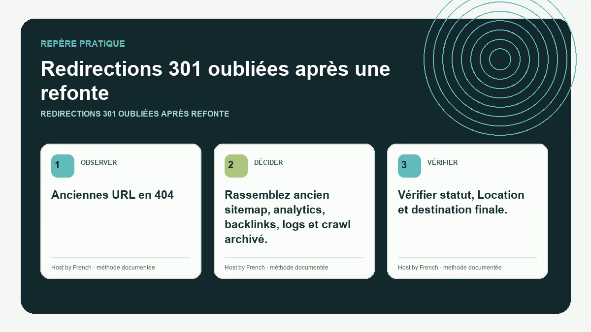 Schéma pratique sur redirections 301 oubliées après refonte