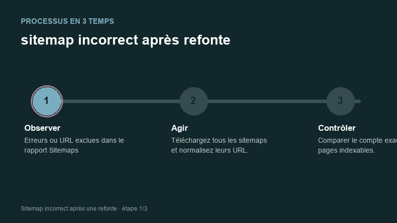 Processus animé pour comprendre sitemap incorrect après refonte