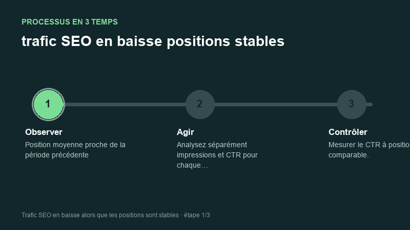Processus animé pour comprendre trafic SEO en baisse positions stables