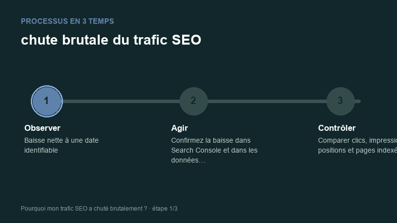 Processus animé pour comprendre chute brutale du trafic SEO