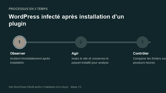 Processus animé pour comprendre WordPress infecté après installation d’un plugin