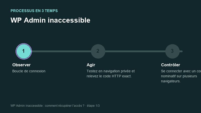 Processus animé pour comprendre WP Admin inaccessible